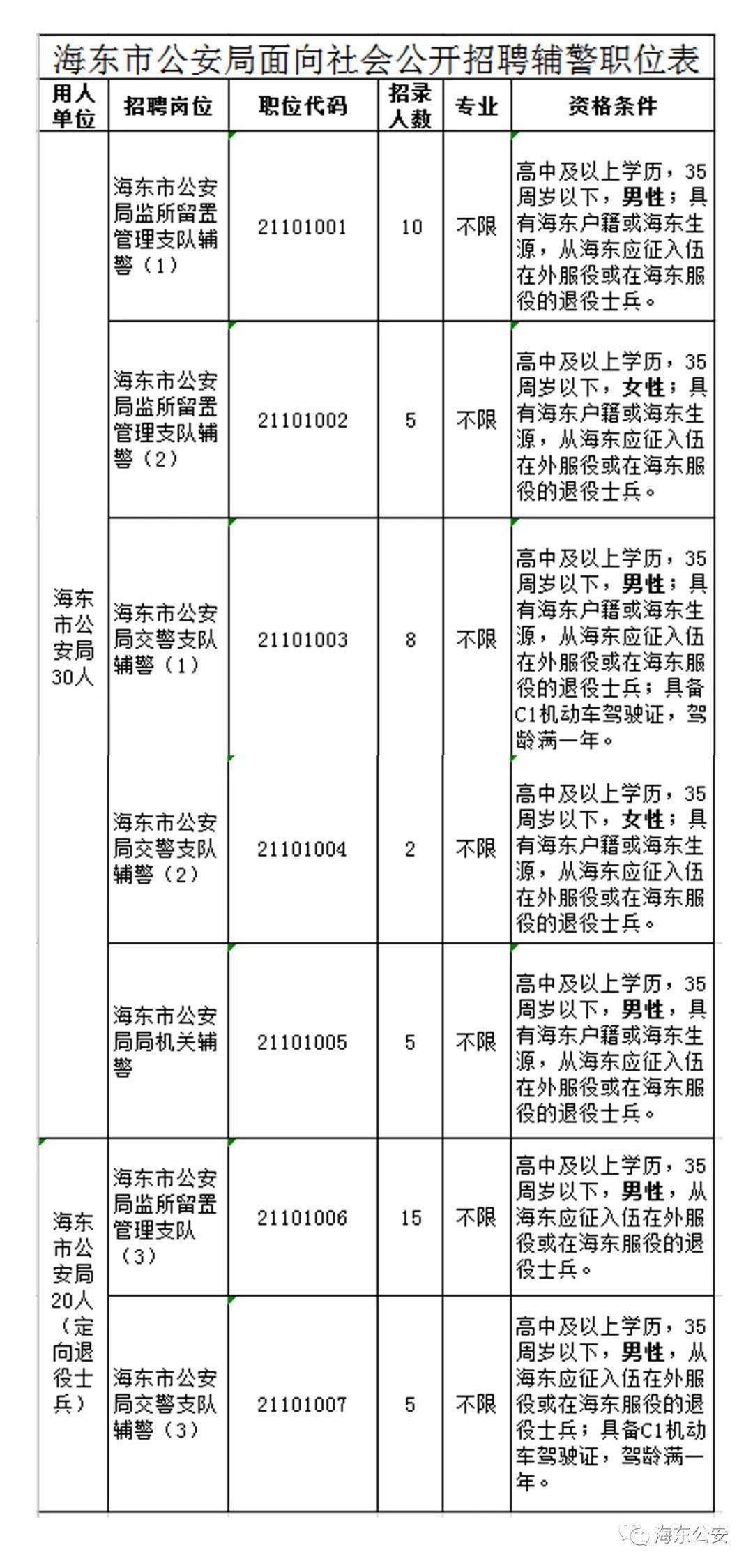 海东地区市人民防空办公室最新招聘启事