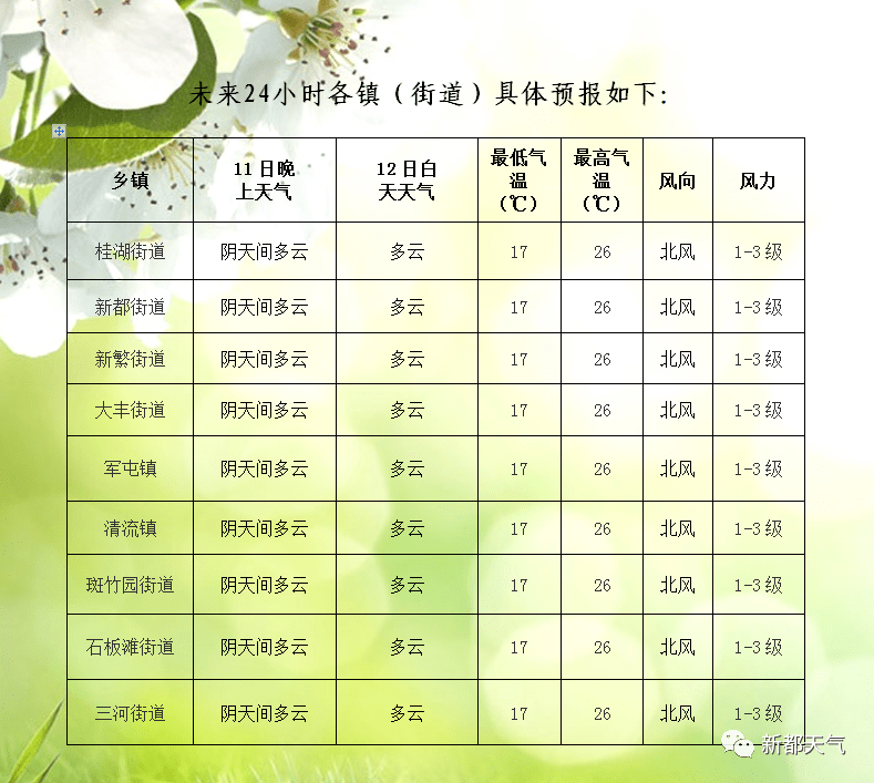 皇经社区天气预报更新通知