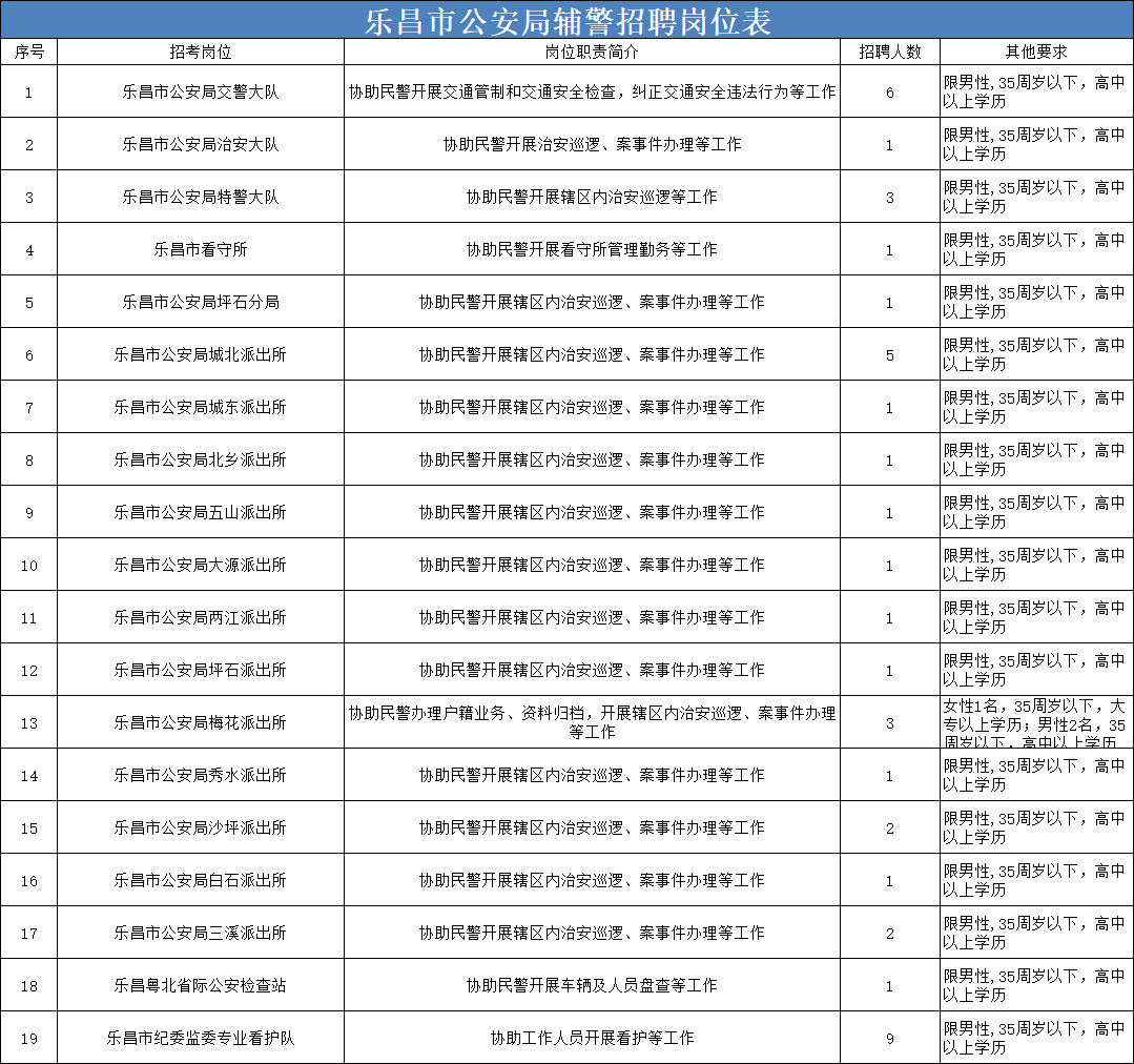 乐昌市公安局最新招聘启事概览