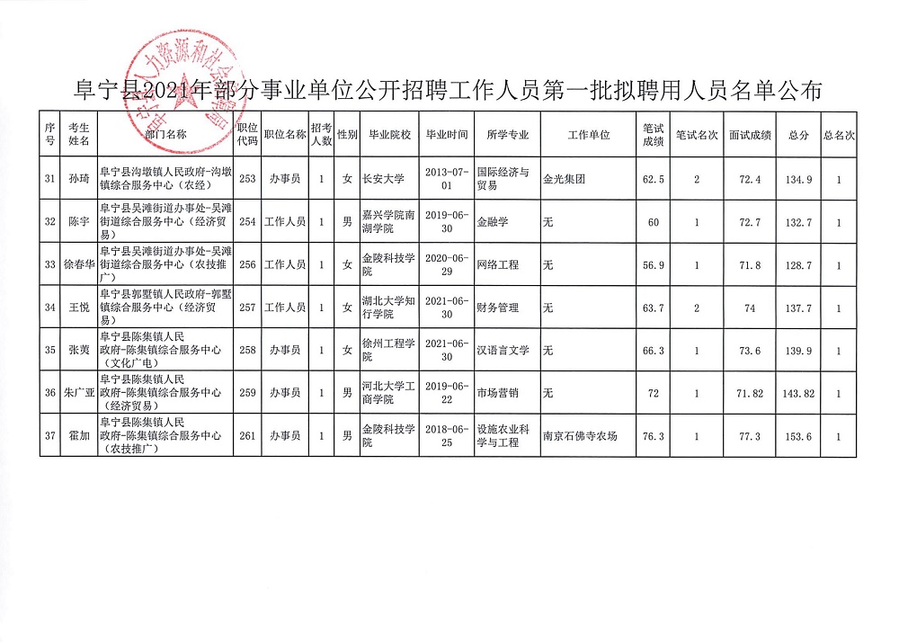 阜宁县级公路维护监理事业单位人事任命最新动态