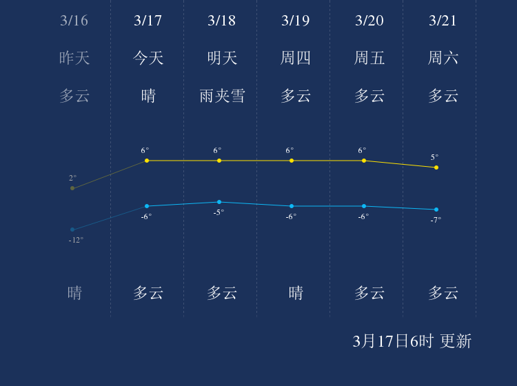 鹤毛乡天气预报更新通知