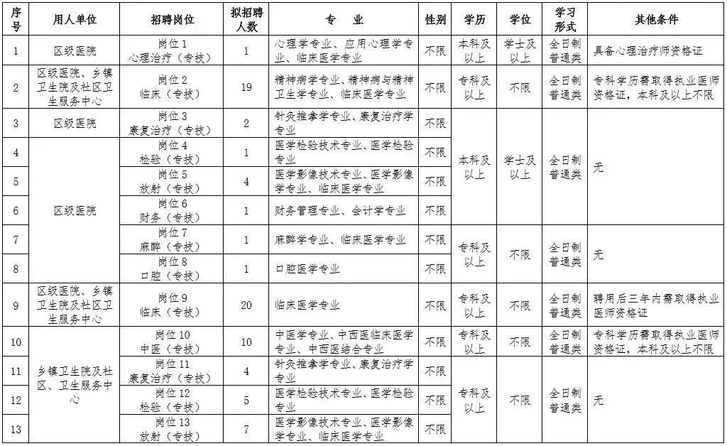 桥东区卫生健康局招聘启事发布