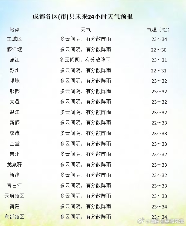 日托村天气预报更新通知