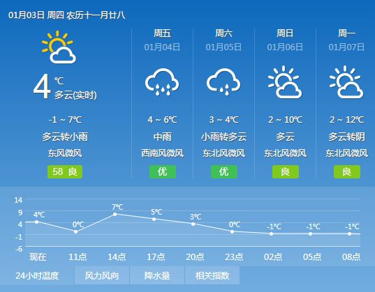 彭楼镇最新天气预报