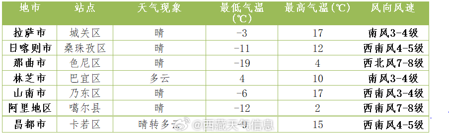 城南最新天气预报