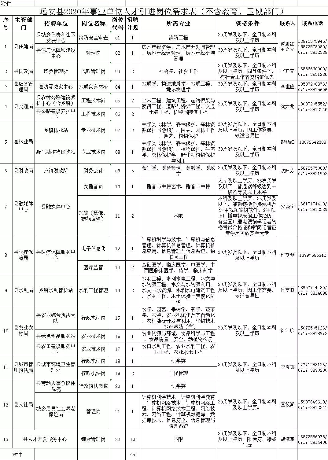 远安县成人教育事业单位招聘启事