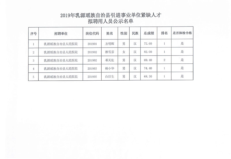 彭水苗族土家族自治县自然资源和规划局最新招聘信息公告